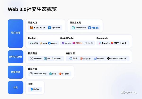 从社交图谱出发 看看Web3.0在做什么？