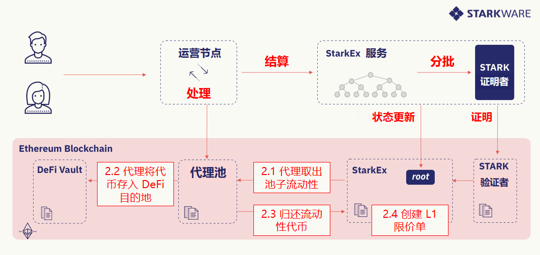 L2 扩展 L1 项目最佳方案：了解 DeFi 聚合池