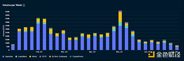 NFT 项目方如何处理筹集到的 ETH？