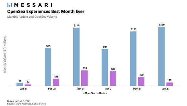Messari：下半年的 NFT 市场依旧值得期待？