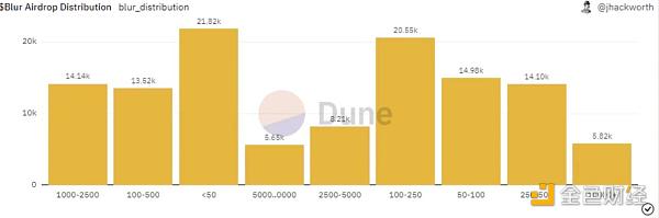 深挖链上数据：为什么 Blur 的空投策略更有效？