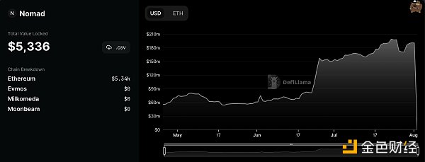 金色观察｜“首次去中心化抢劫”：还原Nomad被攻击