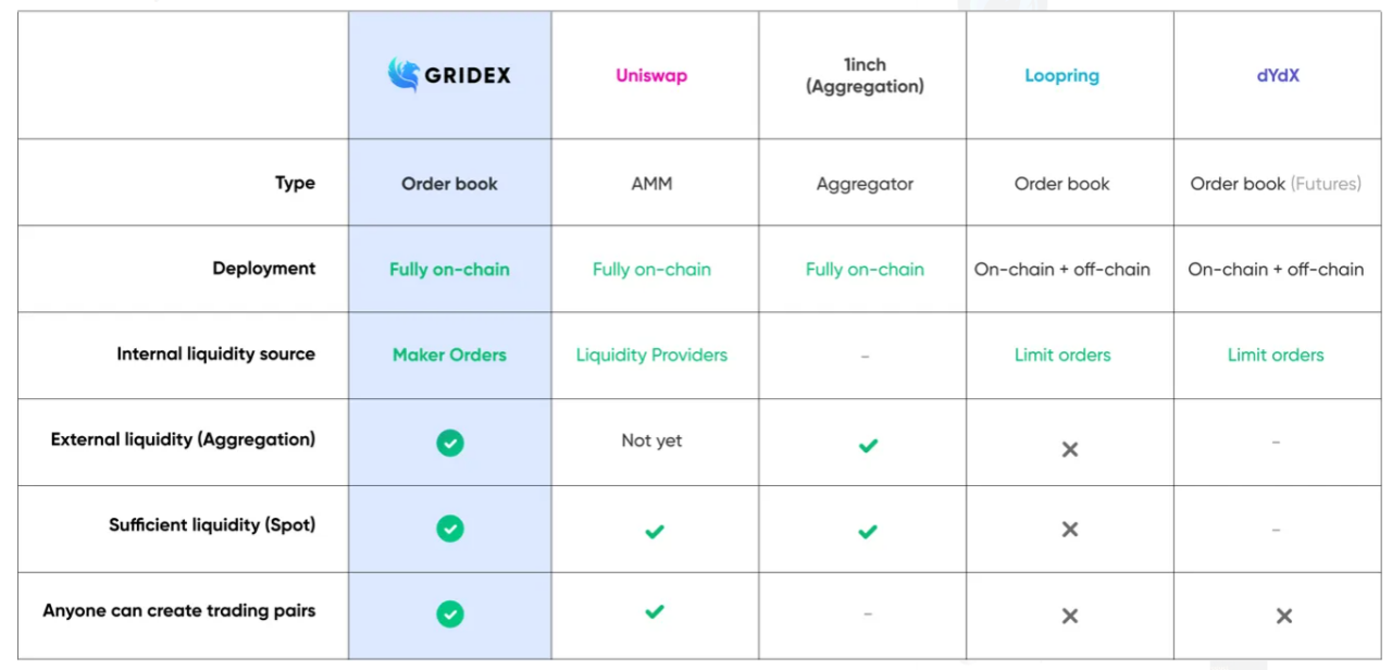 Gridex相对于传统DEX的优势