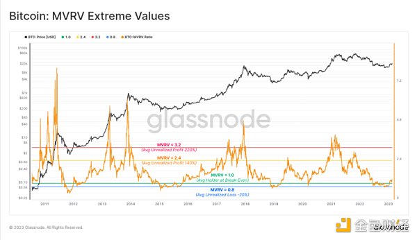 如何通过 MVRV 判断加密牛市还是熊市？