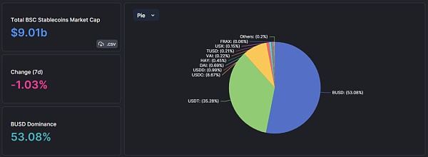 分析：BUSD退场后的BNBChain稳定币生态会有何变化？