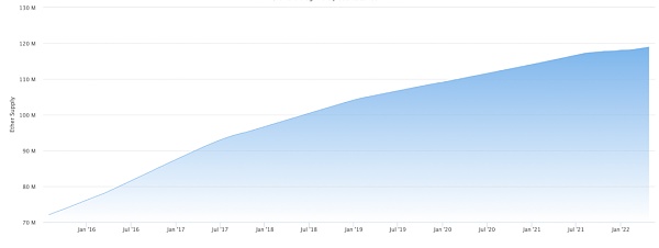 以太坊状态：复盘以太坊 2022 Q1