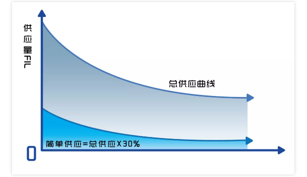 观察 | Filecoin全网算力达2.5EB后，矿工奖励将会有所提升