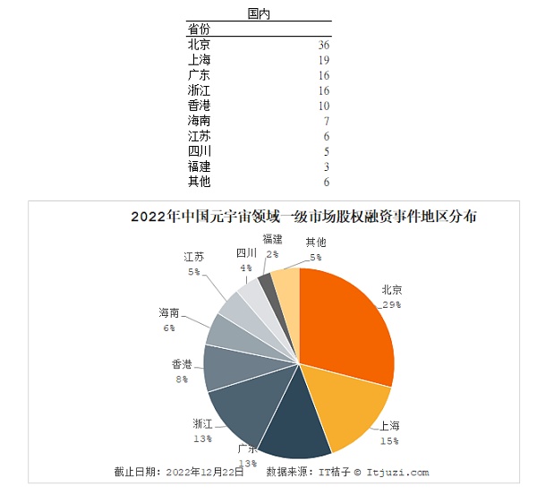 全球元宇宙2022年终盘点：中国诞生4只独角兽