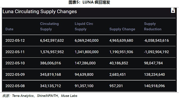 LUNA归0 500亿美元灰飞烟灭