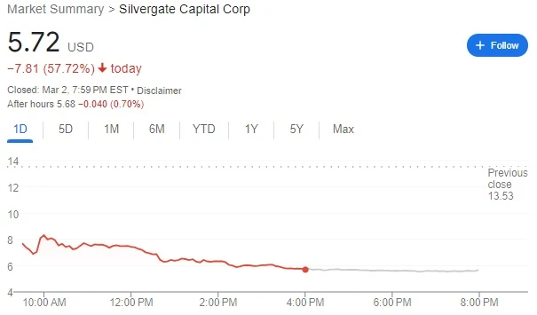 墙倒众人推？加密行业正在抛弃 Silvergate