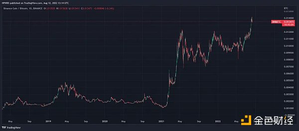 以太坊合并在即  但 ETH 被市场提前定价了吗