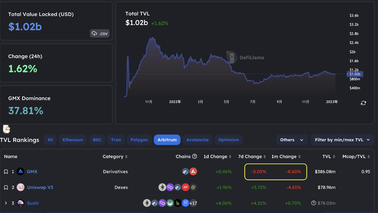 Optimism和Arbitrum链上数据对比：有哪些有趣现象？