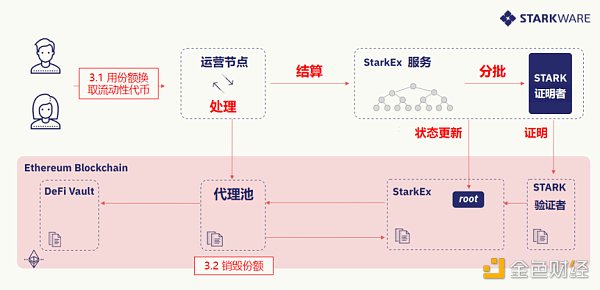 DeFi 聚合池如何扩展现有 L1 项目？