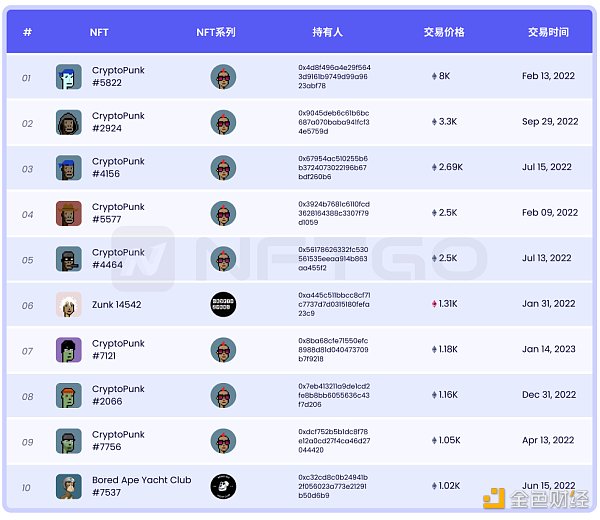 NFT 微观趋势及现象分析 NFTGo NFT 年报（三）