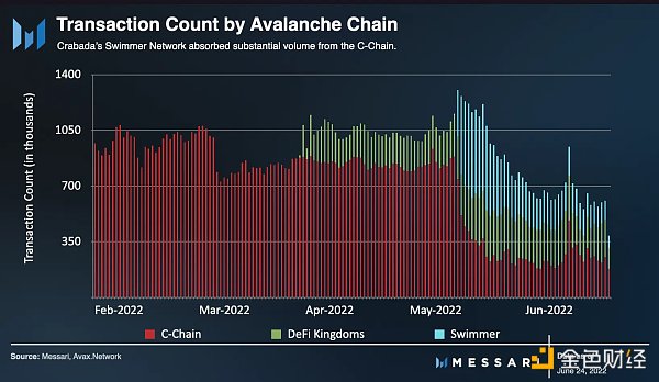 金色观察| messari带你了解Avalanche生态系统的方方面面