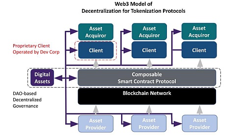 a16z：Web3 去中心化的框架、原则和模式