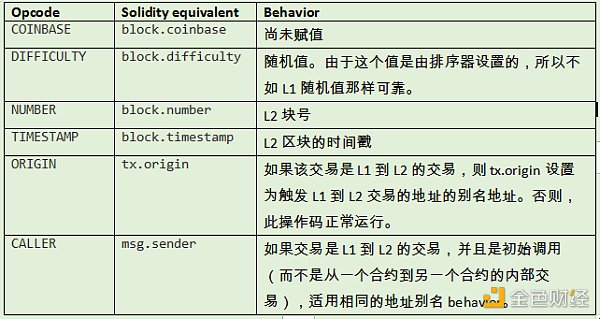 <b>金色观察 | OP Stack和以太坊主网之间有哪些差异</b>