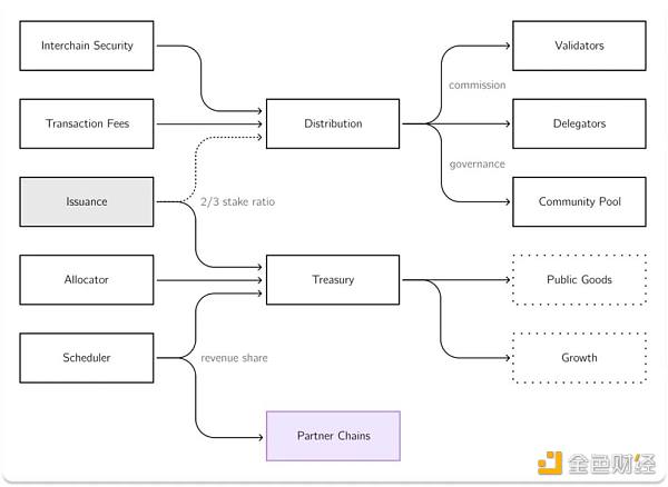 A&T Capital：从ATOM 2.0看Cosmos生态痛点与机会