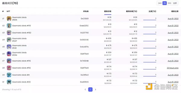 拆解NFT新型骗局：能上OpenSea榜单的「NFT貔貅盘」