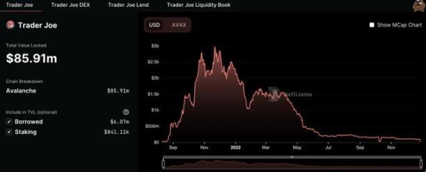 拥抱 Arbitrum  Trader Joe 能否迎来第二春？