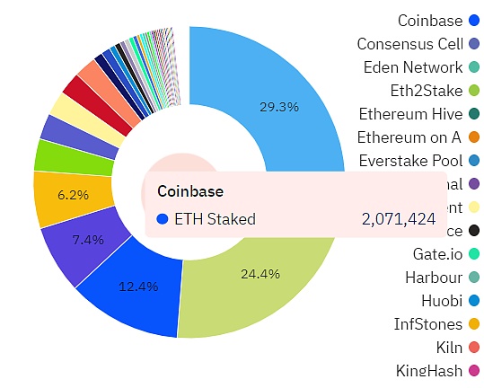 ETH链上数据回暖 Staking监管利好去中心化质押