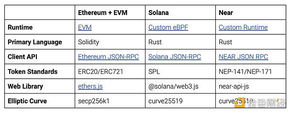 入门指南：zkEVM、EVM 兼容性和 Rollup 最全解读