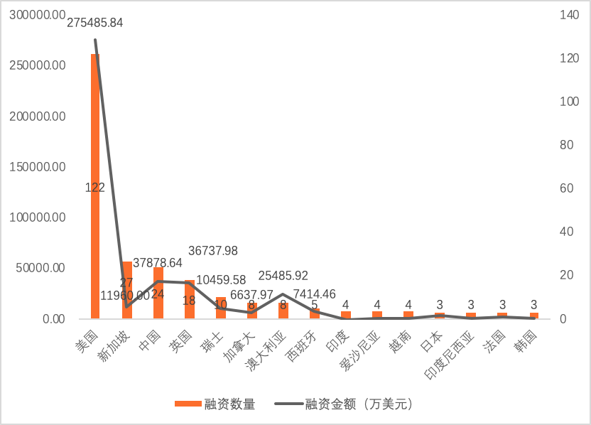 2022年Q1全球区块链投融资季报：美国的融资金额占融资总额的近44% 中国占比为1.91%