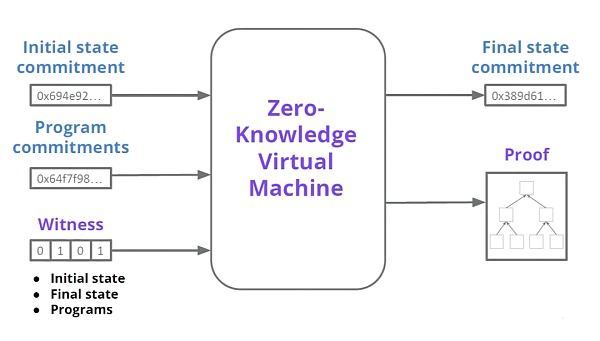 Foresight Ventures: 解读 zk, zkVM, zkEVM 及其未来