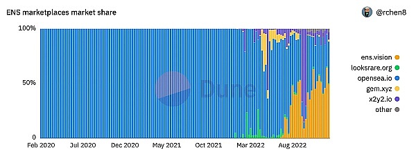 2023年被低估的Web3产品：域名、MEV商业模式、生成艺