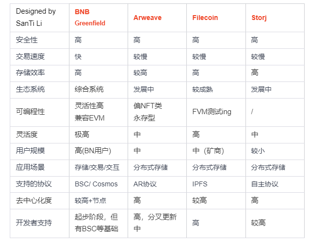 轻松理解BNB Greenfield存储项目及对BNB价值影响