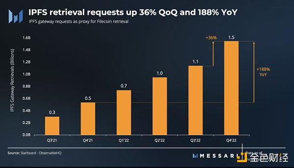 Messari: Filecoin 2022 年四季度表现回顾