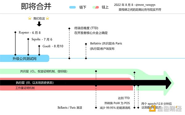 以太坊合并最新进程及生态发展概述