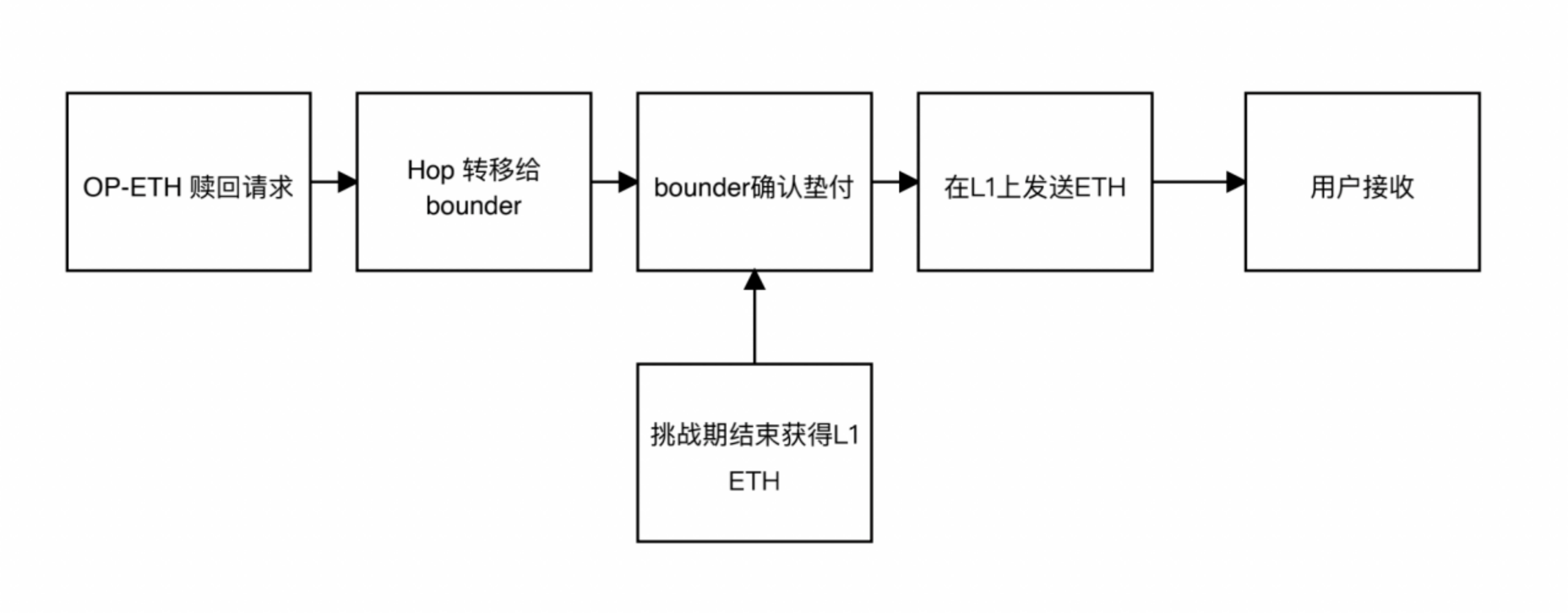 三个热门 Trustless 跨链桥实战 PK 孰优孰劣？