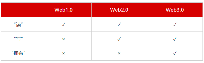 Web3.0：挑战法律与法律挑战