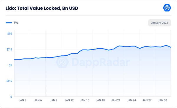 1月数据显示复苏迹象 涉及NFT、DeFi、Dapp、链游