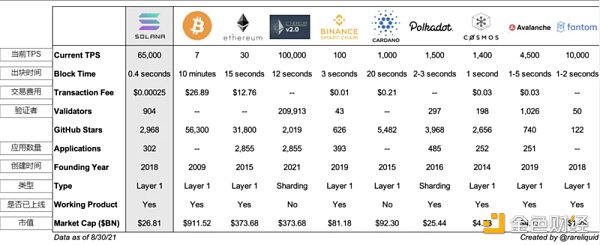 全面对比Aptos与Solana：Aptos将成为Solana的强劲对手？