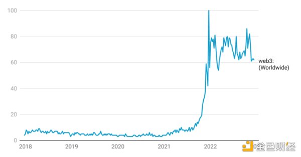 2023 年值得关注的 9 个 Web3 发展趋势