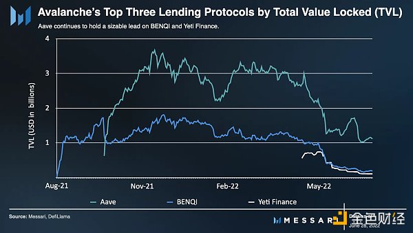 金色观察| messari带你了解Avalanche生态系统的方方面面