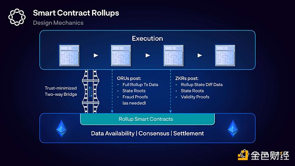 Delphi Digital：Rollup 完全指南 Part2——以太坊 Rollup 堆栈