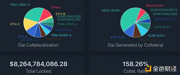 万物生长的 MakerDAO 星火已燃