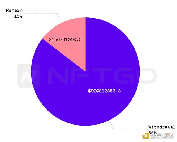 金色观察 | 2022年度一览：深析NFT巨鲸动向