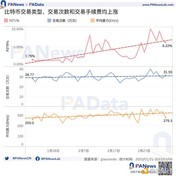 数说比特币NFT：累计总数突破32万个，交易市场独立地址总数突破1万个