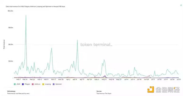 从Token到团队 谁是 Layer2 的赢家？