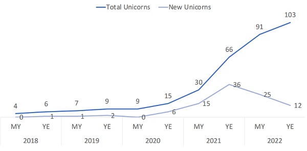 2022有哪些区块链独角兽值得关注？