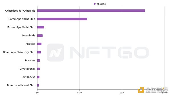 金色观察 | 2022年度一览：深析NFT巨鲸动向