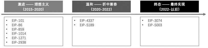 长文深度解读“账户抽象”：7年路线演化及赛道图谱