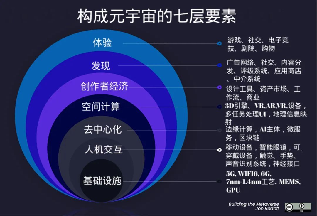 元宇宙生态全景梳理 哪7层基本要素构成元宇宙？