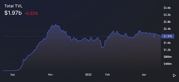 以太坊状态：复盘以太坊 2022 Q1