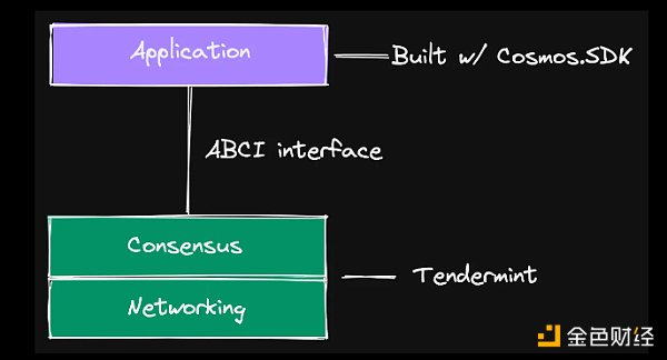 金色观察 | 应用链崛起：为何说Cosmos生态将繁荣