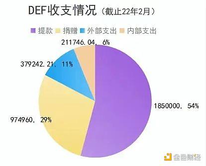 DEF事件的反思：治理国库如何避免成为“幕后玩家”的提款机？